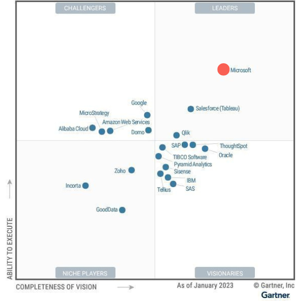 Microsoft Power BI leader du marché de la Business Intelligence